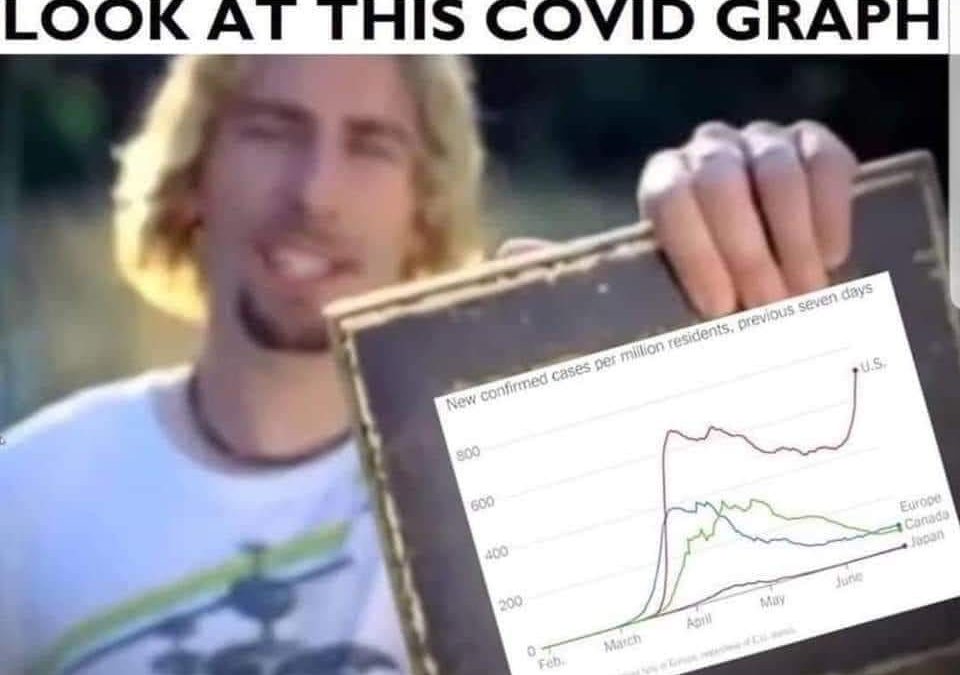 COVID Cases in US on The Rise. Here’s why…..